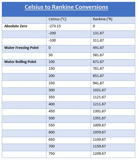 Celsius to Rankine Converter - The Engineering Projects