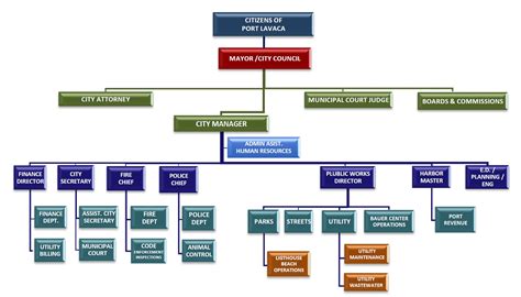 Organizational Chart – City of Port Lavaca