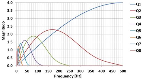 Frequency response of FIR filter at sampling frequency of 1 kHz ...