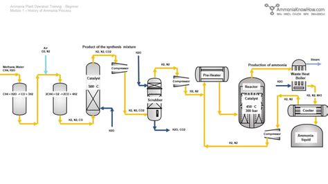 Ammonia Production