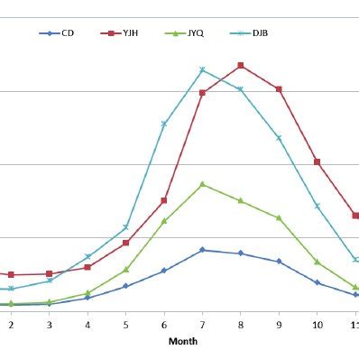 The seasonal variation at four stations. | Download Scientific Diagram