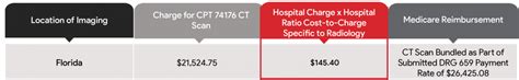 Substantial Disparities Among Charges for CT Scans - What is a ...