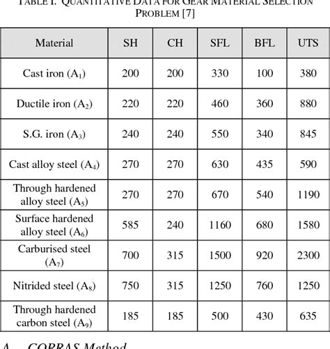 Figure 1 from Gear Material Selection using Complex Proportional Assessment and Additive Ratio ...