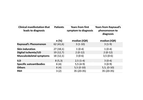 Diagnosis of Systemic Sclerosis: How and When - ACR Meeting Abstracts