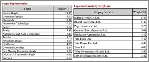 Is Tata Nifty Midcap 150 Momentum 50 Index Fund a Worthwhile Portfolio ...