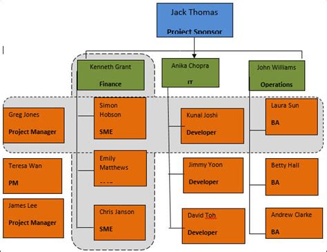 Project Team Structure - What it is and Why is it Necessary? | Project ...