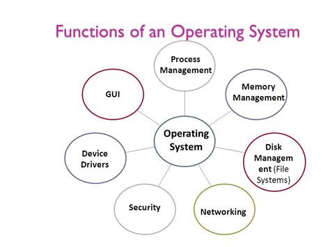 Functions of Operating System