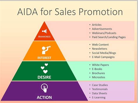 How to effectively use AIDA Model for your Ecommerce Marketing - | Ecommerce marketing ...