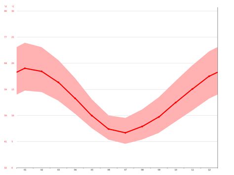 Comodoro Rivadavia climate: Average Temperature, weather by month ...