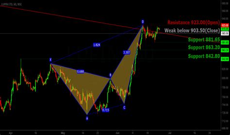 LUPIN Stock Price and Chart — TradingView — India