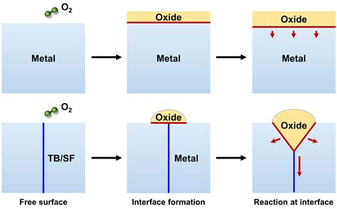 Defect-driven selective metal oxidation at atomic scale | Nature Portfolio Chemistry Community