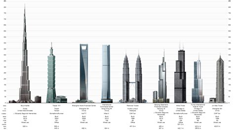World’s Tallest Buildings 2013 | Archi-fied!