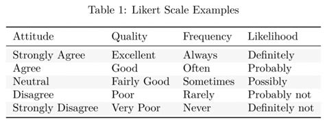 Likert Scale - Sustainability Methods