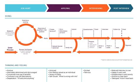 Jobs-to-be-Done job map example | Customer journey mapping, Journey mapping, Job hunting