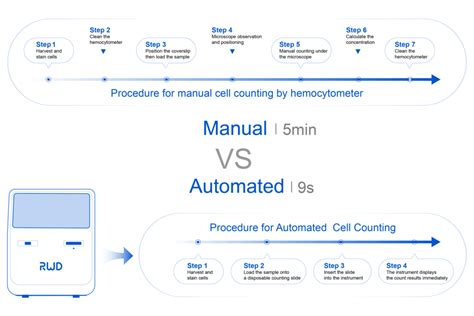 Summary of Manual and Automated Cell Counting-RWD Life Science