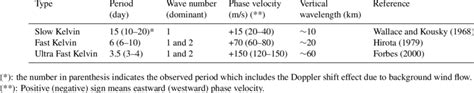 Characteristics of Equatorial Kelvin waves from literature. | Download ...