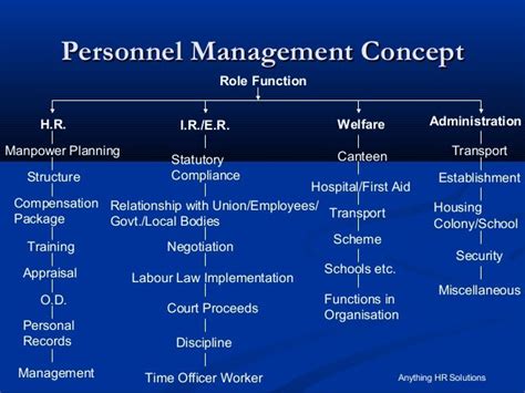 Definitions of personnel management