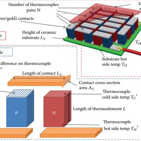 (PDF) Design and Study of an Automotive Thermoelectric Generator