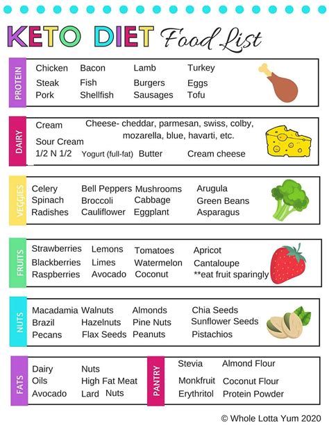 Keto Cheat Sheet Printable