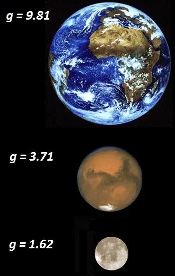 What is Weight on Earth, Mars and Moon - Gravity - Definition