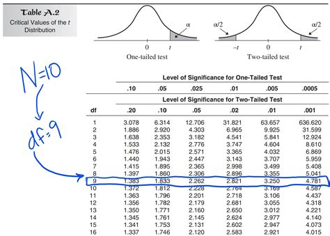 Full T Distribution Table