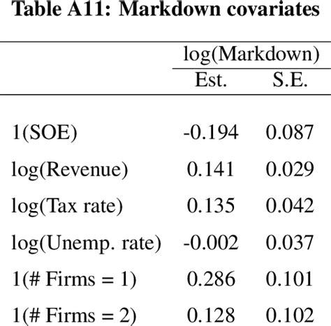 Table A11 from Online Appendix for Market Structure, Oligopsony Power ...