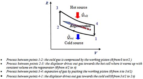 Diagram of Stirling engine theoretical cycle. | Download Scientific Diagram