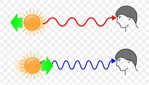 Light Blueshift Redshift Doppler Effect Wavelength, PNG, 754x471px, Light, Area, Astronomy, Big ...