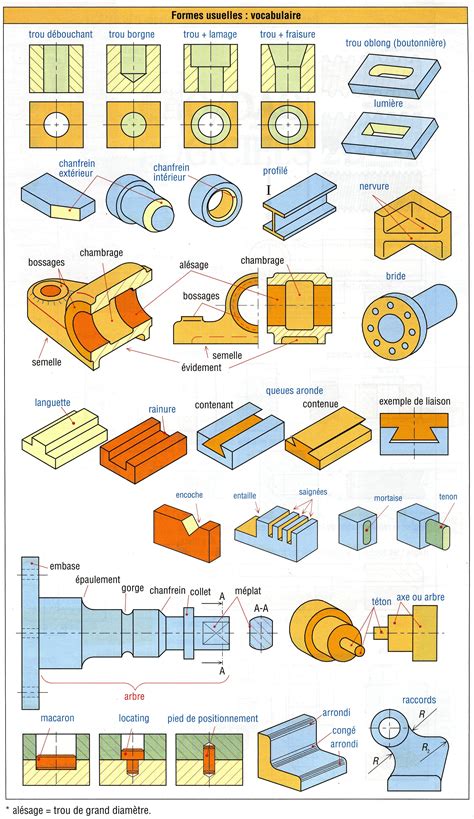 Dessin industriel manuel