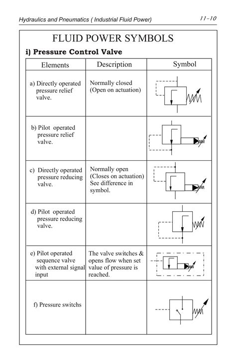 Hydraulics Pneumatics Symbols