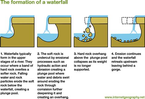 Waterfall Labelled Diagram