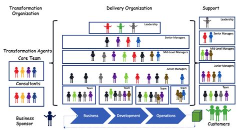 Agile Project and Program Management