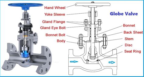 Types of Valves with images