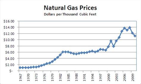 Gas Price: Yearly Gas Price History