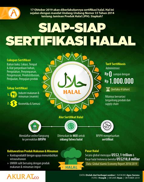 Sertifikasi Halal Siap Mendunia, Indonesia Masih Butuh Auditor Halal ...