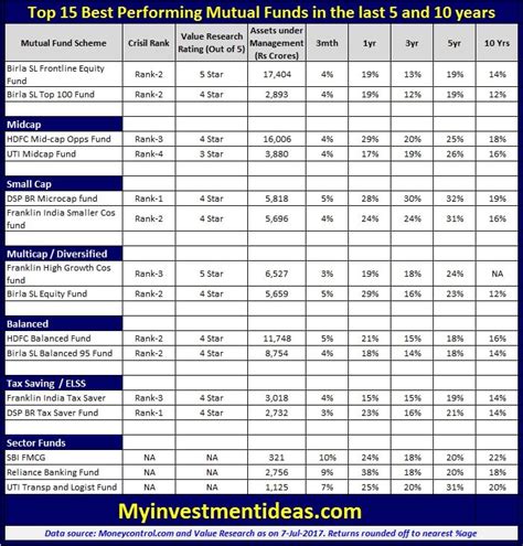 Top 15 Best Performing Mutual Funds in the last 5 to 10 years (2024)