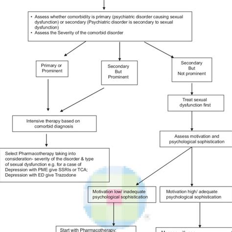 Treatment Algorithm of Dhat syndrome | Download Scientific Diagram