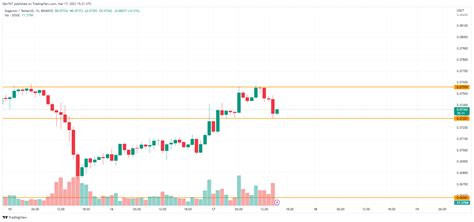 DOGE Price Analysis for March 17