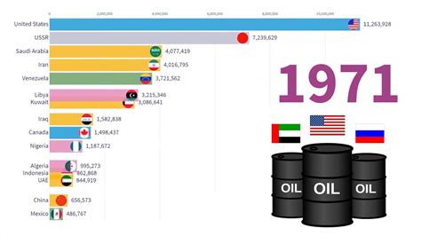 Value of oil production by country - fleethilo