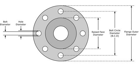 Flange Connection Types Pipe Flanges Selection Guides You ...