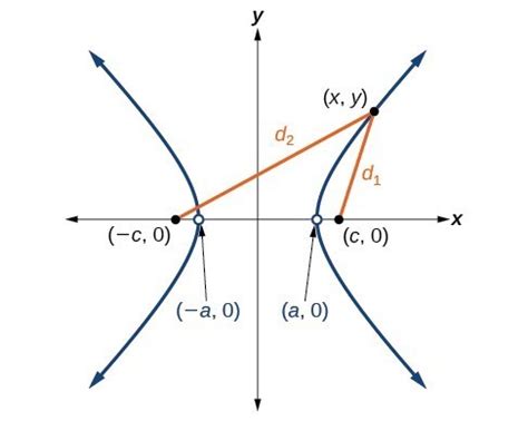 The Hyperbola* | College Algebra: Co-requisite Course