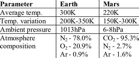 Earth vs. Mars atmosphere | Download Table