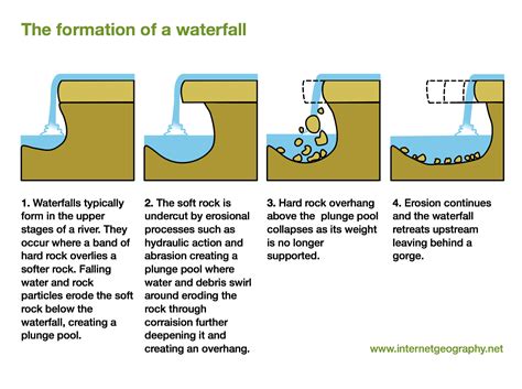 Waterfalls - A Level Geography