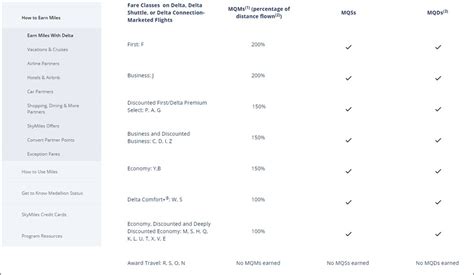 Review of SkyMiles, the loyalty program of Delta Air Lines