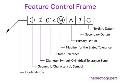 How to Read a Feature Control Frame