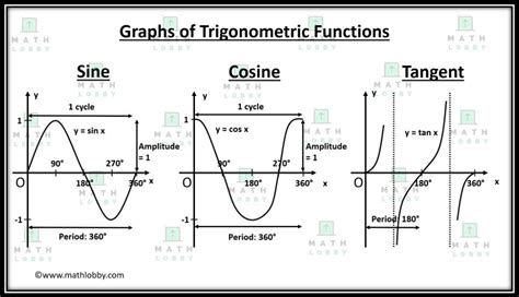 Sine, Cosine and Tangent Graphs