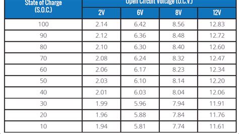 State Of Charge For 2 Volt To 12 Volt Lead Acid Batteries - YouTube