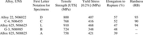 TYPICAL MECHANICAL PROPERTIES OF NICKEL ALLOY SHEET AT AMBIENT ...