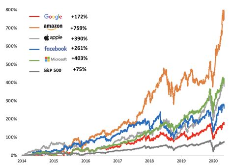 5 Largest Stocks in the S&P 500 are Valued More than Bottom 360 - Plan to Rise Above®