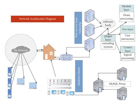 Network architecture diagram of tourism e-commerce platform. | Download ...